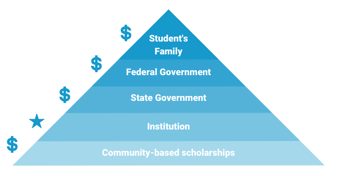 5 Sources of College Funding Graphic-1