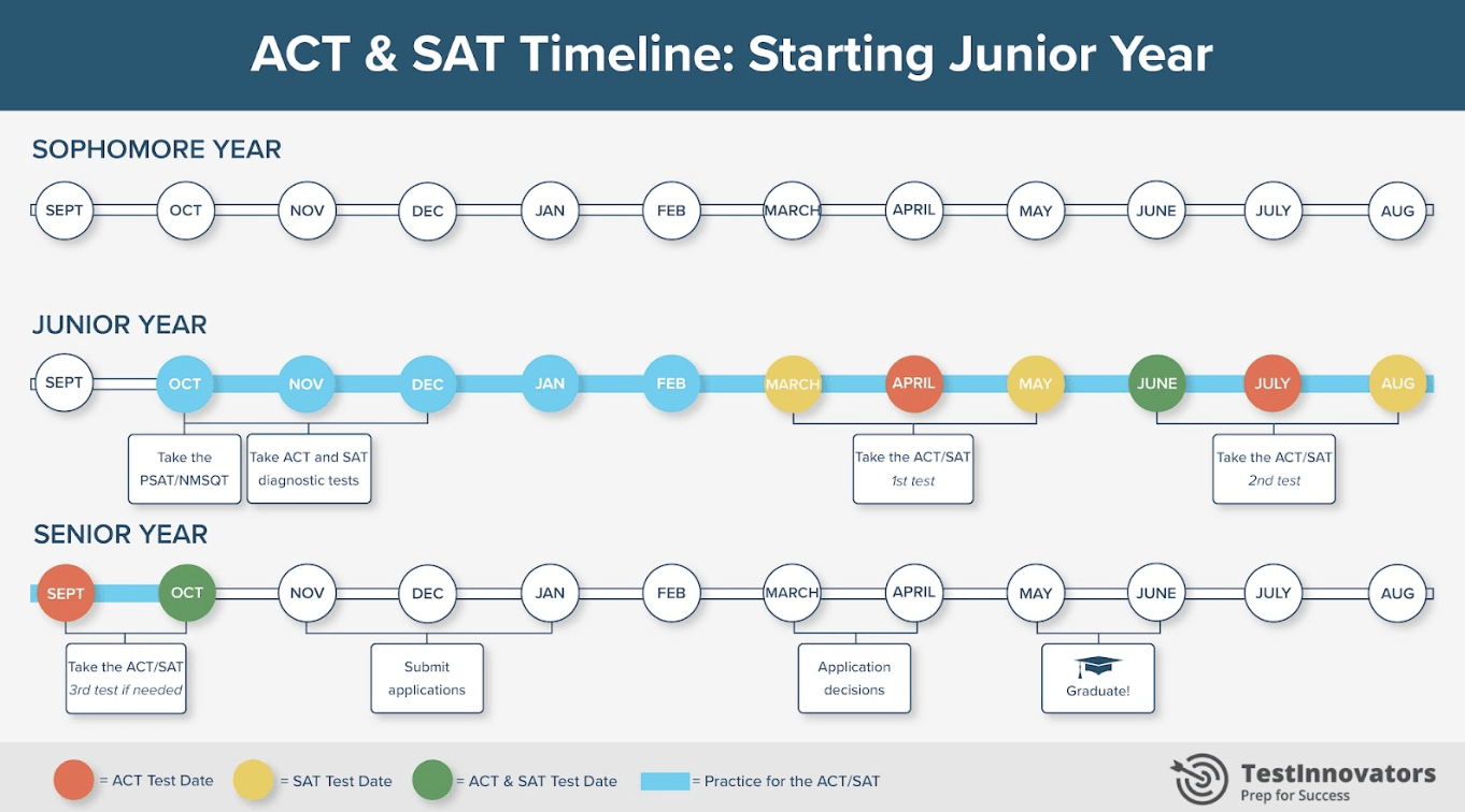 ACT and SAT Timeline Starting Junior Year by TestInnovators 