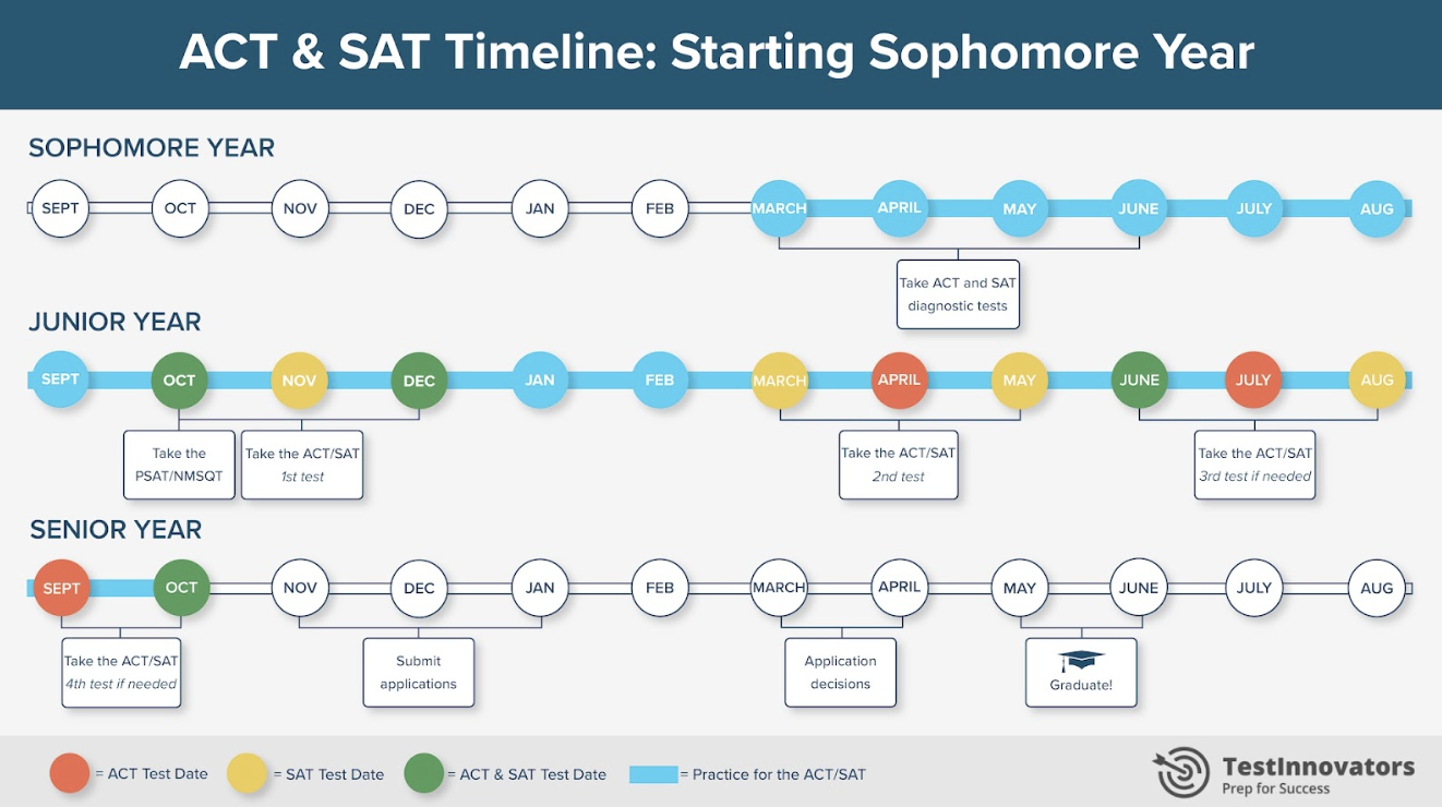 ACT and SAT Timline Stating Sophomore Year by TestInnovators