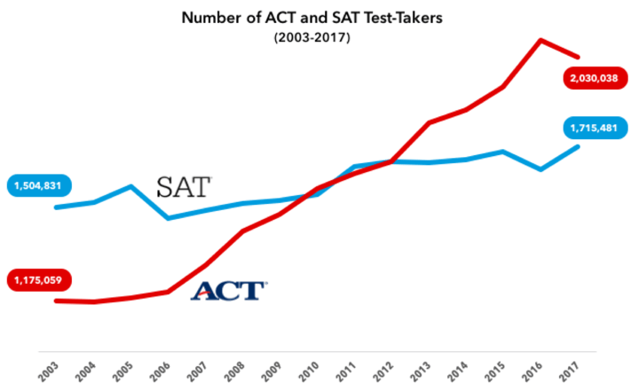 ACT_and_SAT_Test-Takers_(exact).png