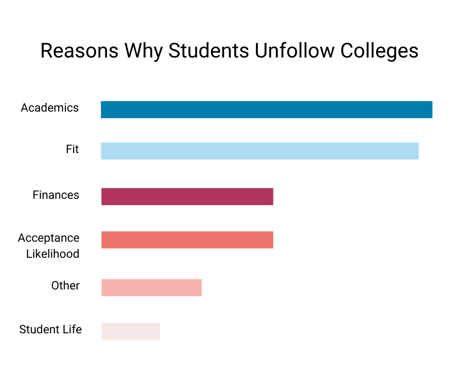 Reasons Why Students Unfollow Colleges