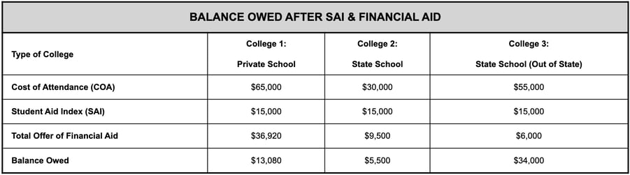 Balaced Owed After SAI & Financial Aid