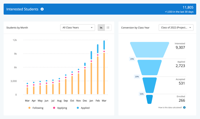 Dashboard_Interested Student Conversion