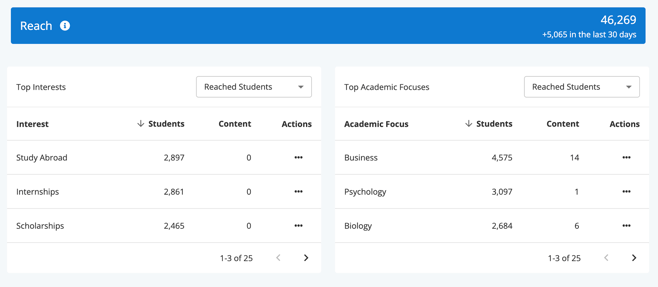 Dashboard_Reached Student Insights