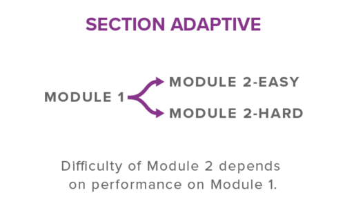 Digital SAT Computer Adaptive Meaning
