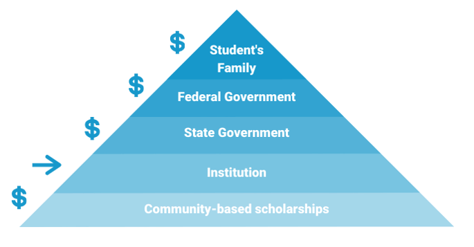 Graphic of the 5 Sources of College Funding