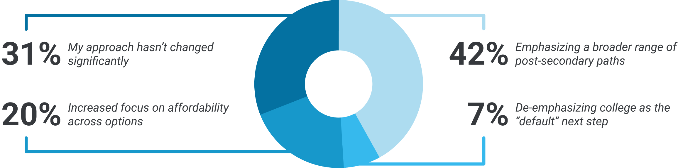 How are you changing (if at all) how you talk to students about college pie chart