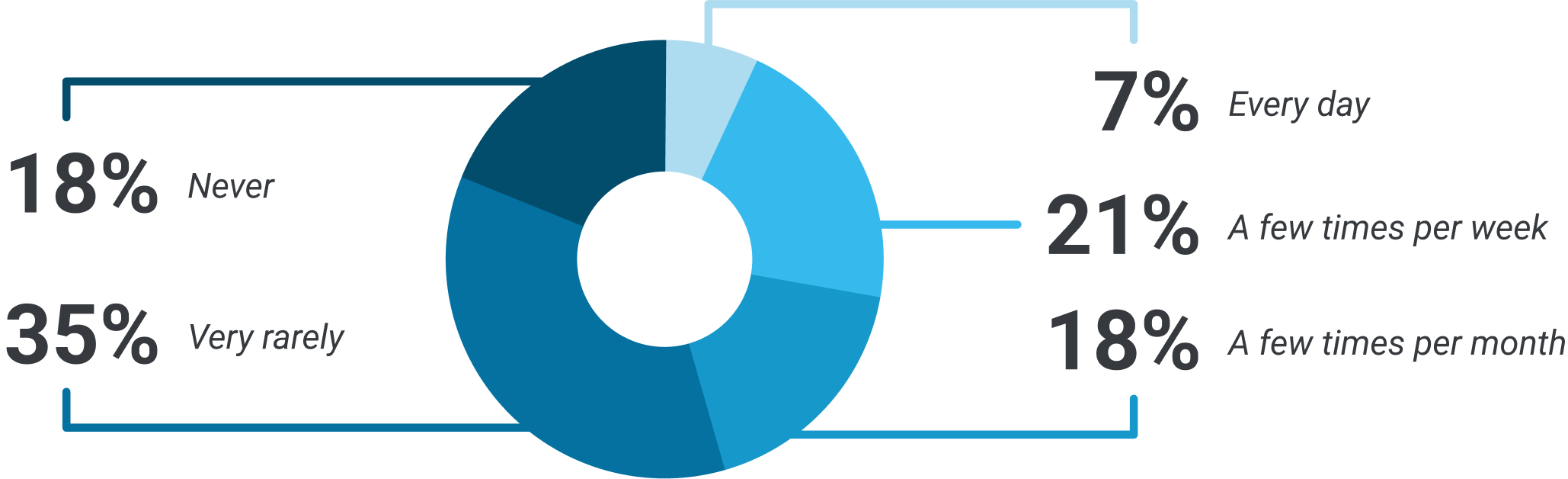 How often are you using AI in your role pie chart