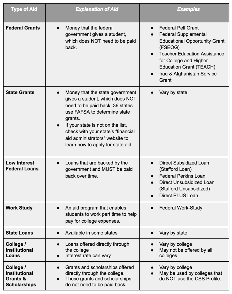 Fafsa Css Profile A Straightforward Guide To