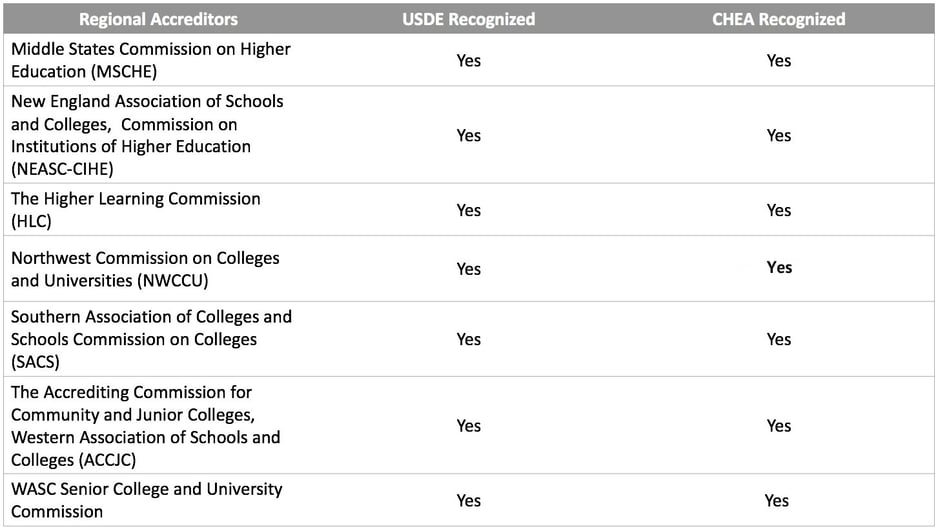 Regional College and University Accreditors