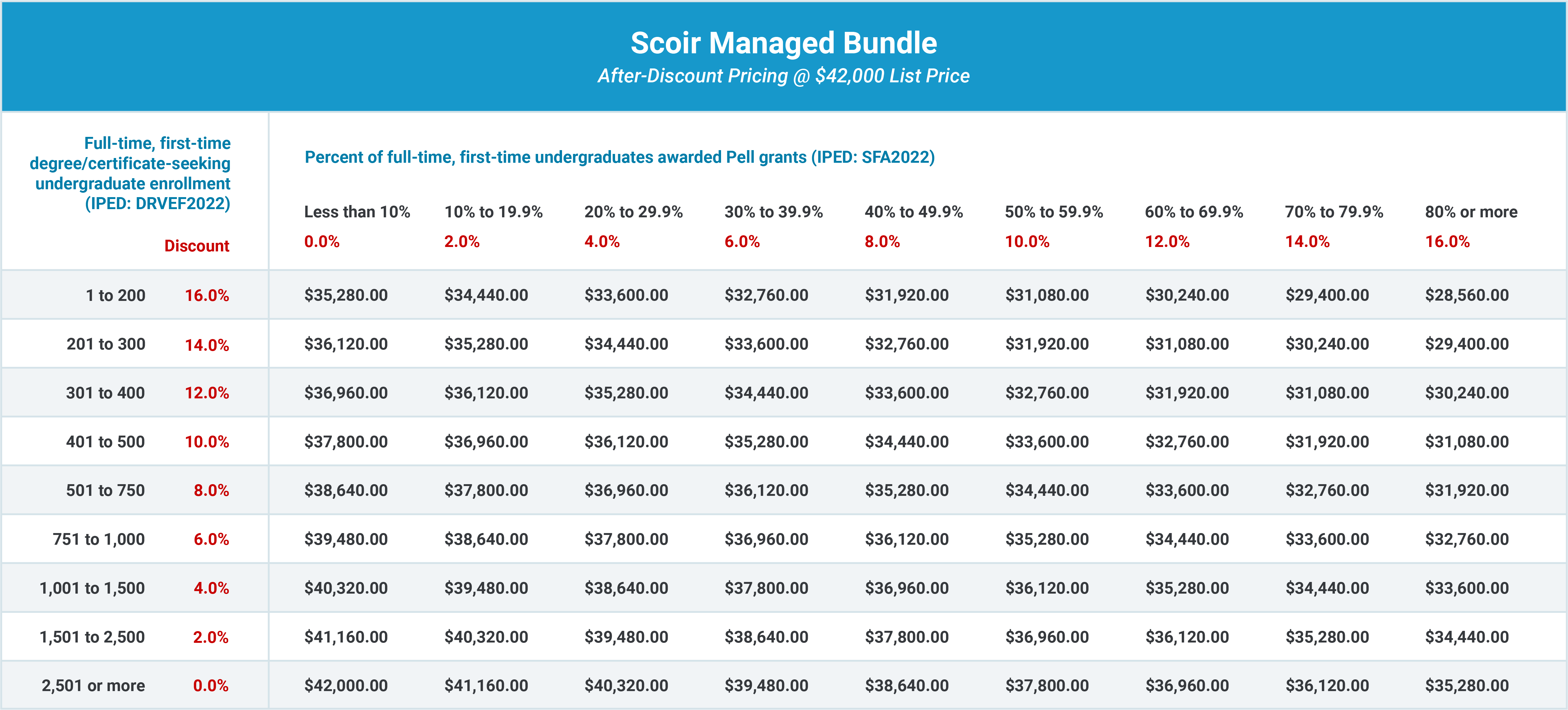 Scoir Managed Discount Card 2.22.24