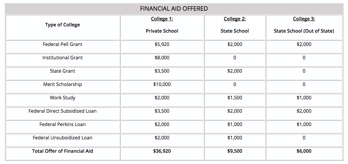 Financial Aid Income Chart 2018