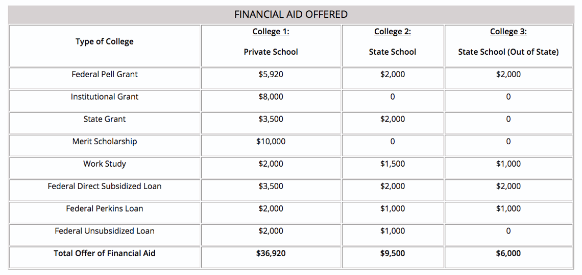 Financial Aid Offered