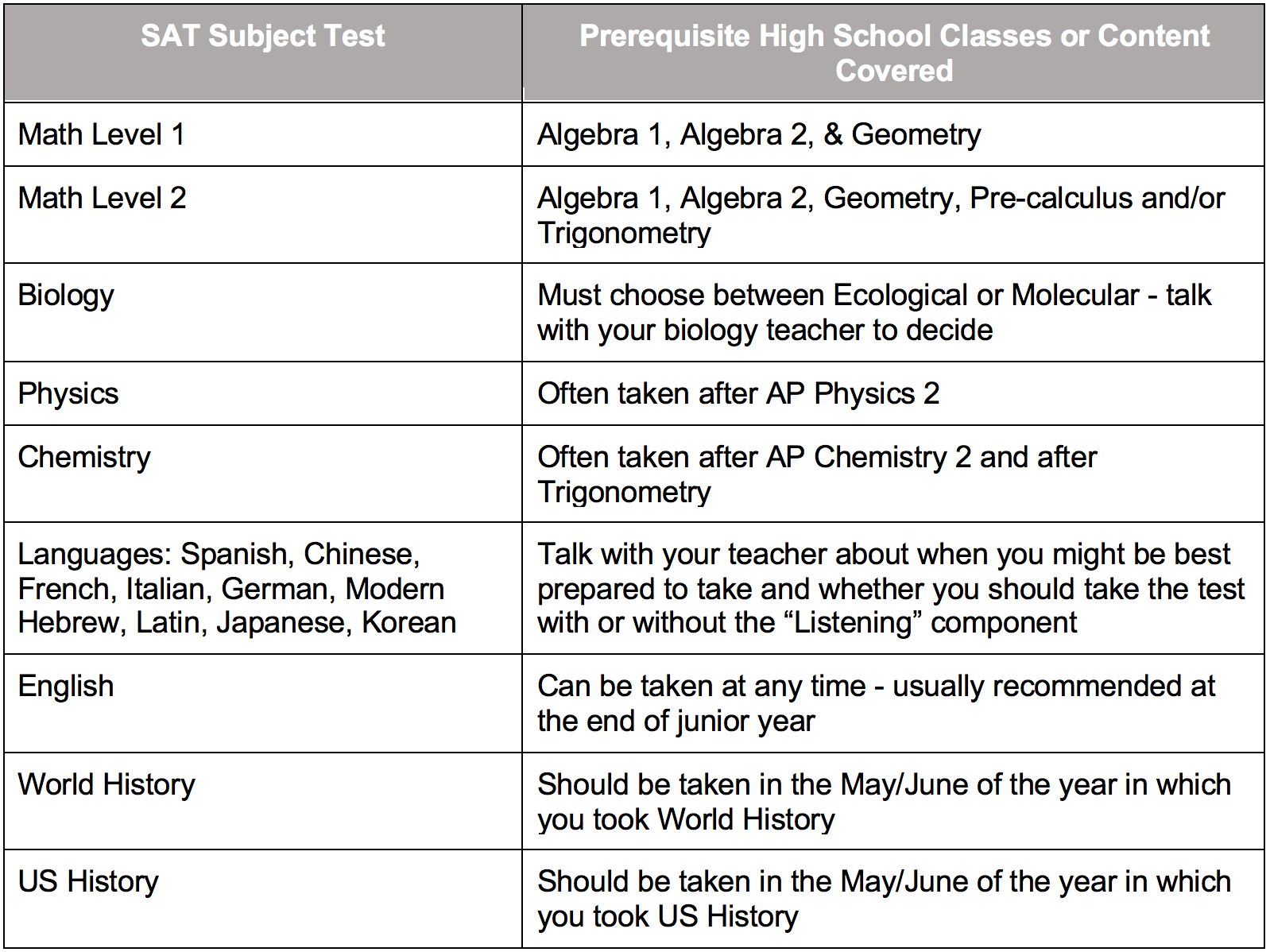 Sat Biology Subject Test Score Chart