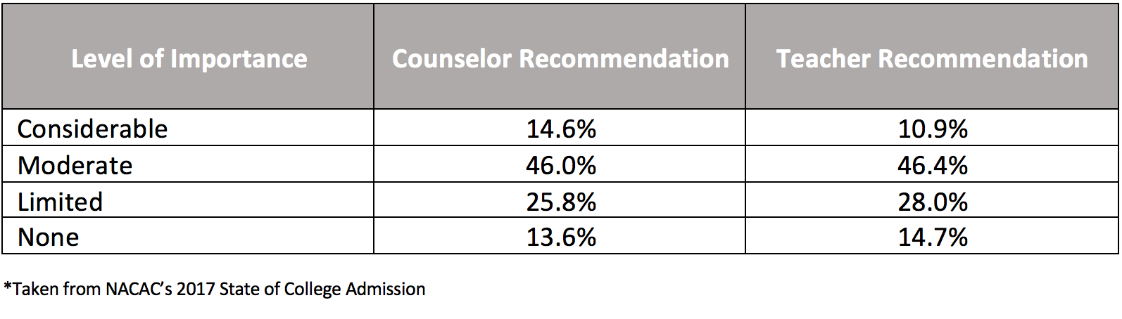 5 tips for requesting letters of recommendation helpful form included teacher hasn t submitted letter of recommendation