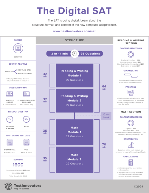 Test Innovators Digital SAT Infographic