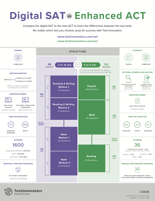 Test Innovators Digital SAT vs Enhanced ACT Infographic