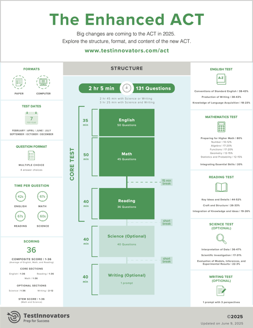 Test Innovators Enhanced ACT - Infographic