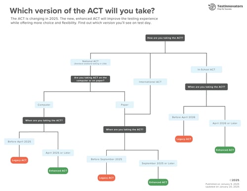 Test Innovators Enhanced ACT vs Legacy ACT - Flowchart