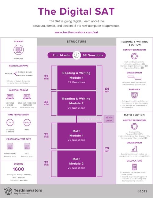 Test-Innovators-Digital-SAT-Infographichttps://testinnovators.com/blog/digital-sat-infographic/
