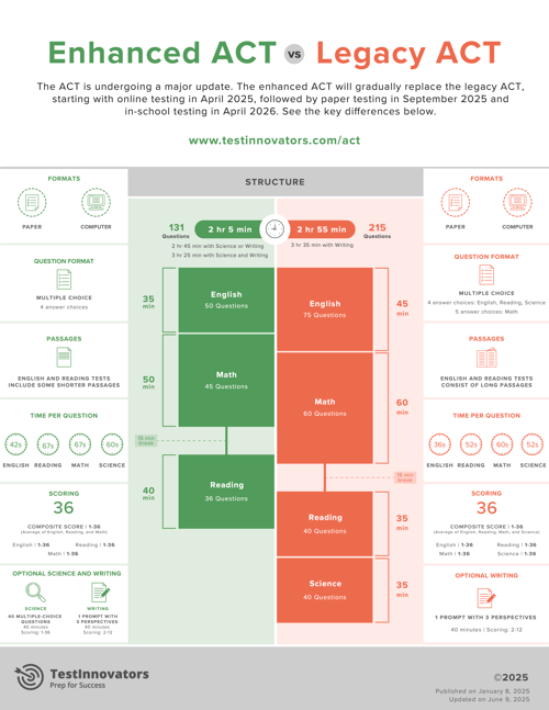 Test-Innovators-Enhanced ACT vs Legacy ACT Infographic