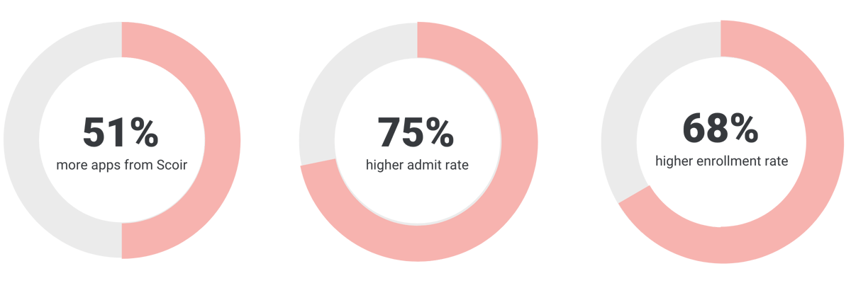 The ROI for Taking a Student-Centered Approach_x2