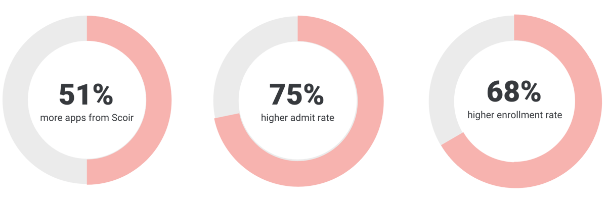 Pie charts showing: 51% more apps from Scoir, 75% higher admit rate, 68% higher enrollment rate