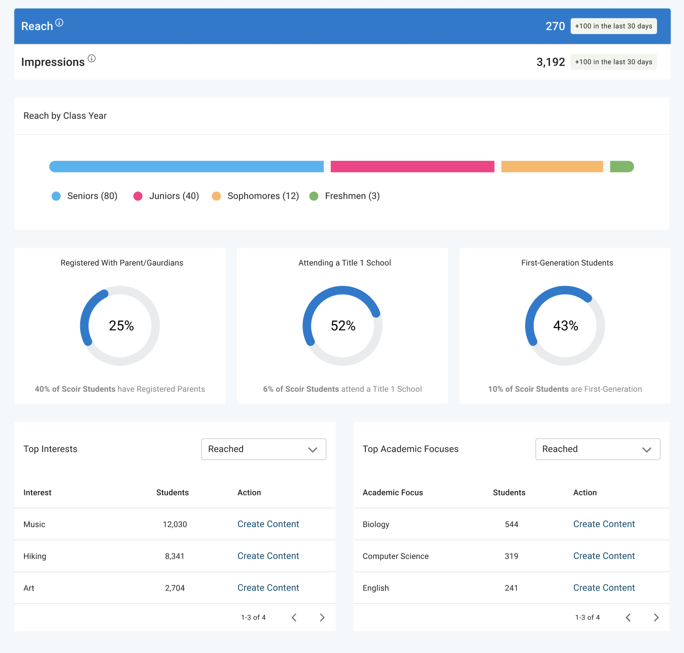 Reach Dashboard