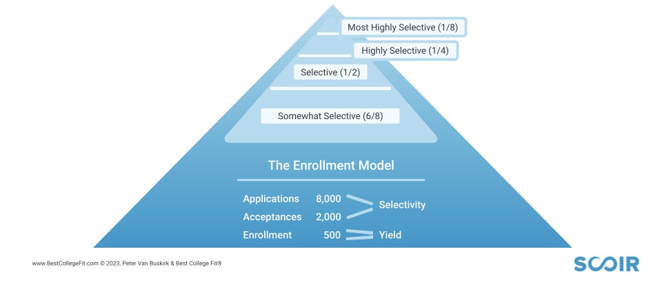 What College Admission Decision Makers are Really Looking For - The Pyramid of Selectivity Framework 