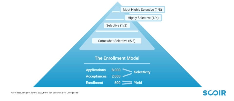 What College Admission Decision Makers are Really Looking For - The Pyramid of Selectivity Framework 